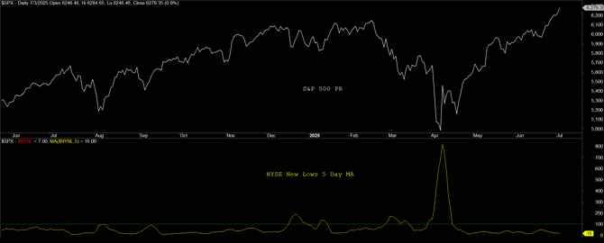 4 - New Lows_Get Bulled Up!